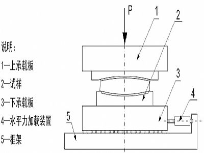 连平县建筑摩擦摆隔震支座水平性能试验方法